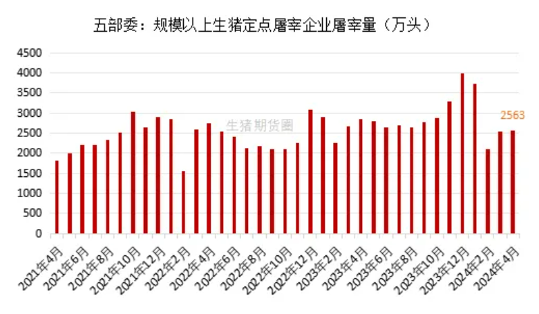 生猪定点屠宰企业屠宰量