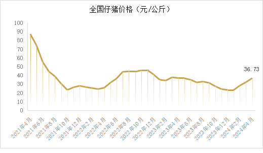 仔猪价格走势