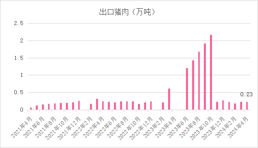 出口猪肉