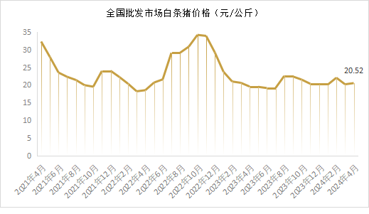 白条猪价格