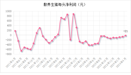 散养生猪每头净利润