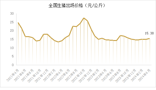 生猪出场价格走势