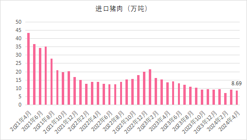 进口猪肉