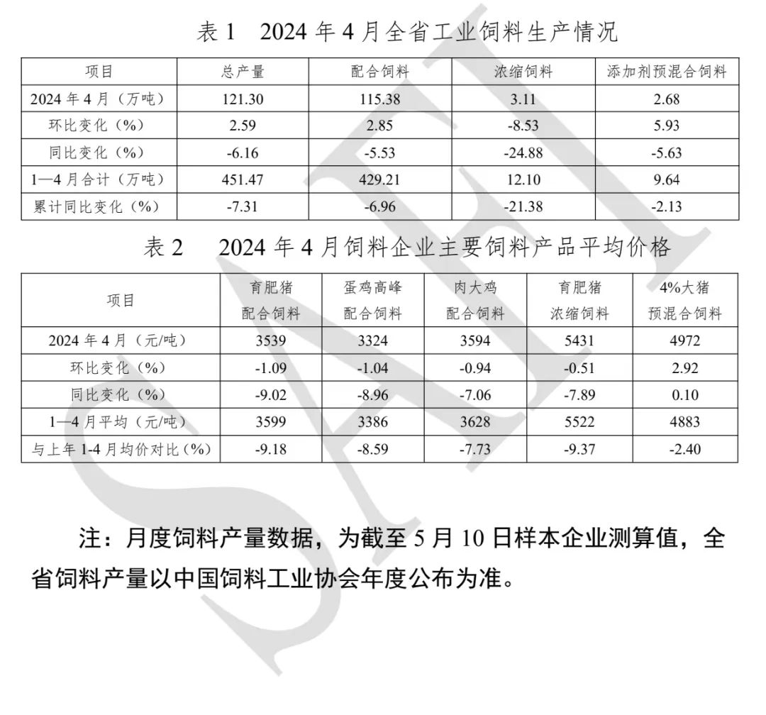 2024年4月四川省饲料生产情况