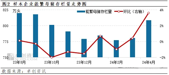 能繁母猪存栏走势