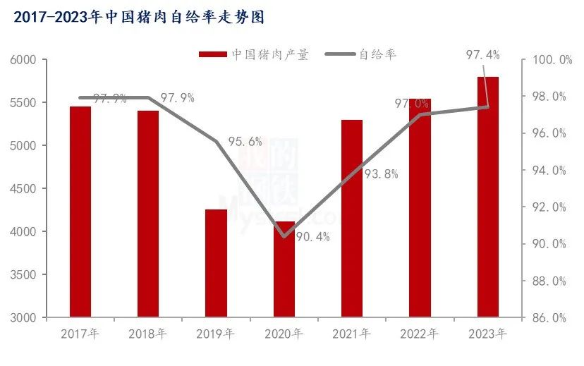 中国猪肉自给率