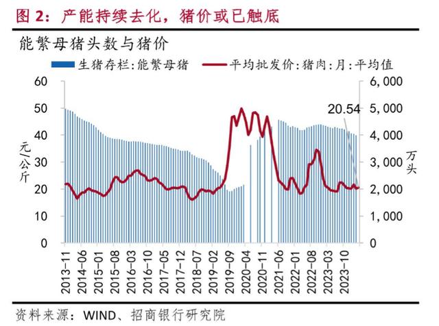 能繁母猪存栏与猪价走势