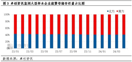 母猪存栏