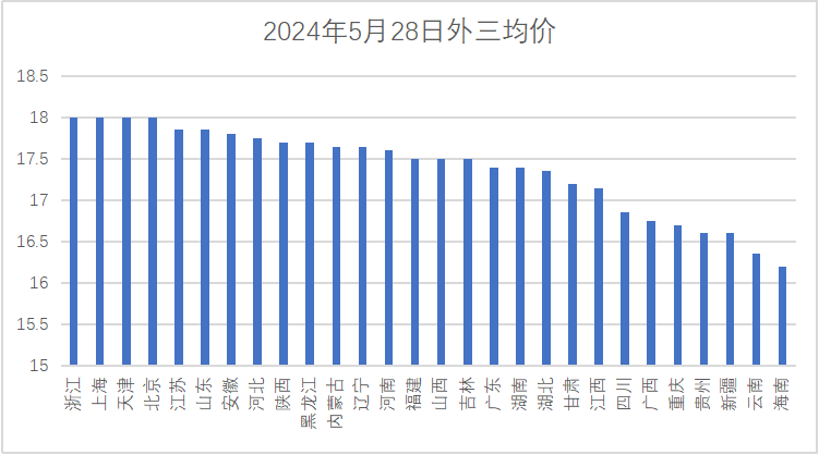 生猪价格