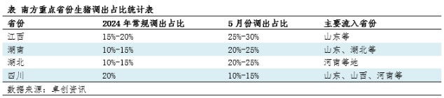 生猪调出占比