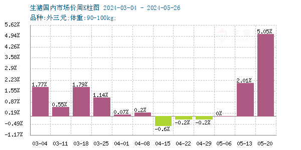 猪价走势