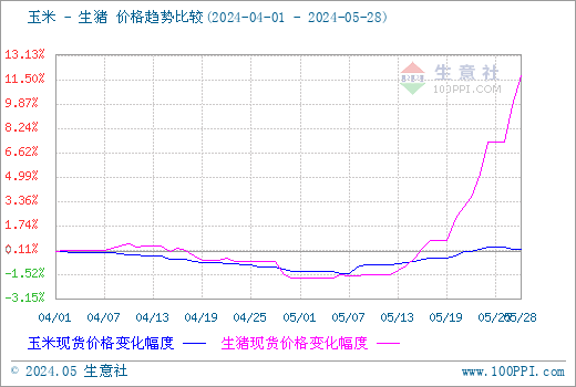玉米、生猪价格趋势图