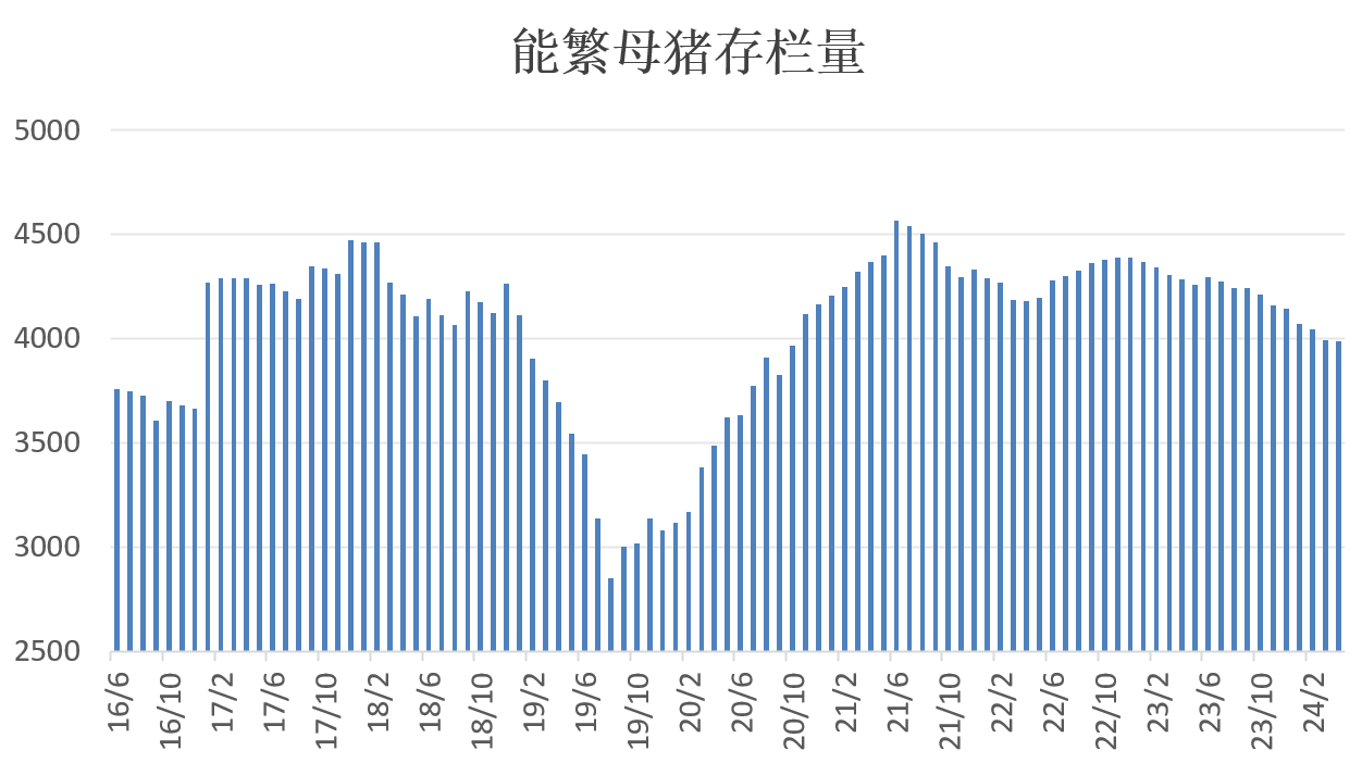 能繁母猪存栏