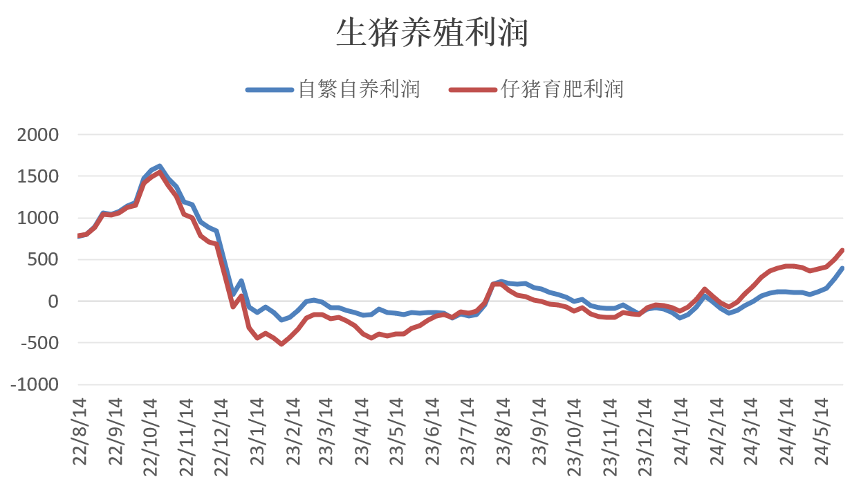 生猪养殖利润