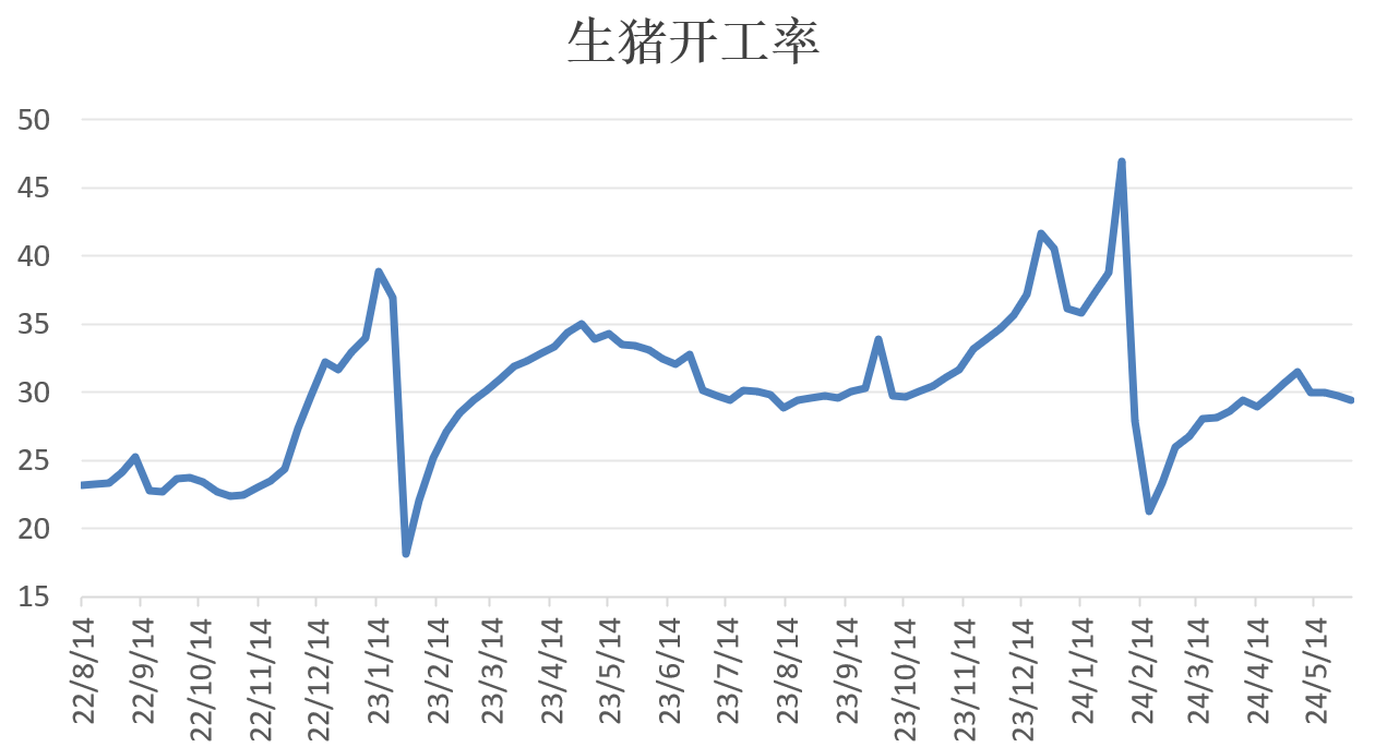 生猪开工率