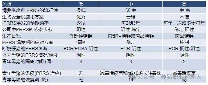 猪群所面临的蓝耳病“感染风险”高低的评估方法