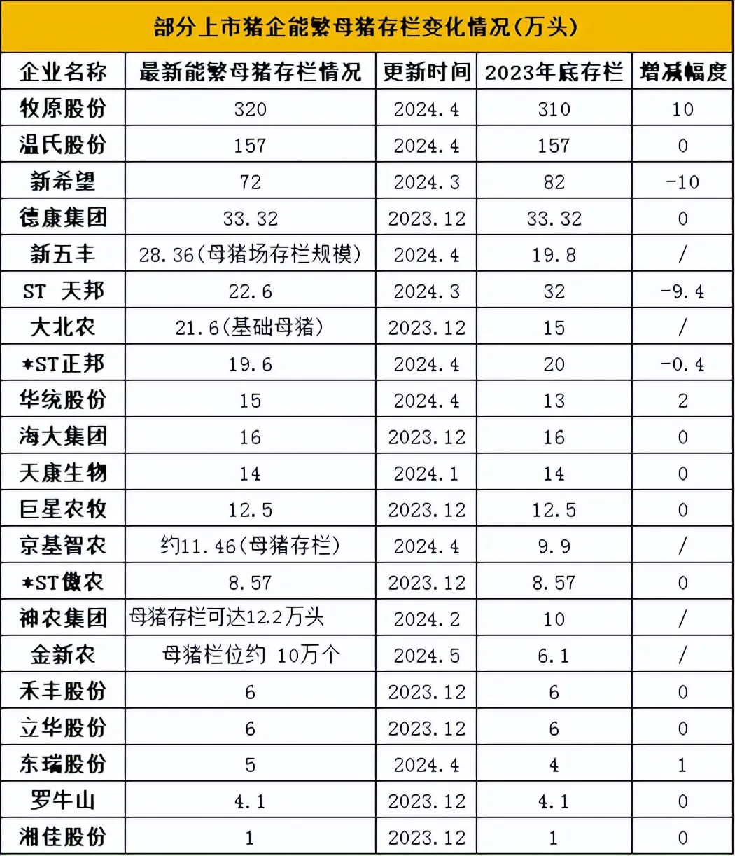 猪企能繁母猪变化