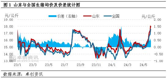 山东与全国猪价价差