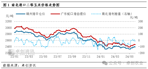 玉米价格走势图