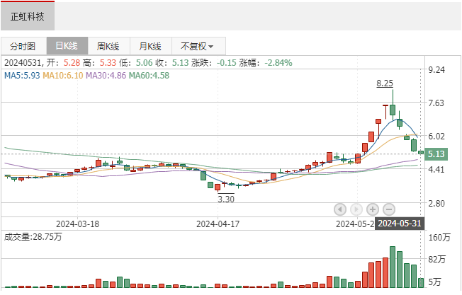 正虹科技