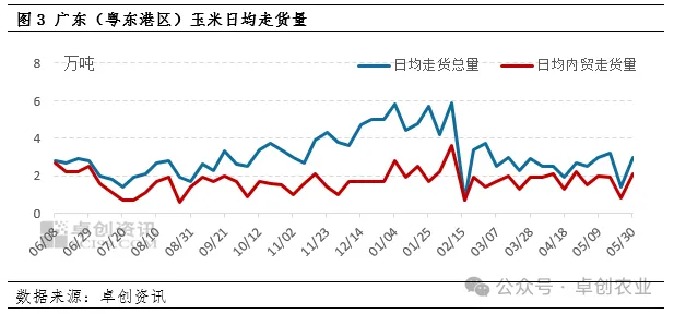 广东玉米价格走势图