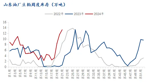 山东豆粕外流受限，加快豆粕累库节奏！后市价格如何？