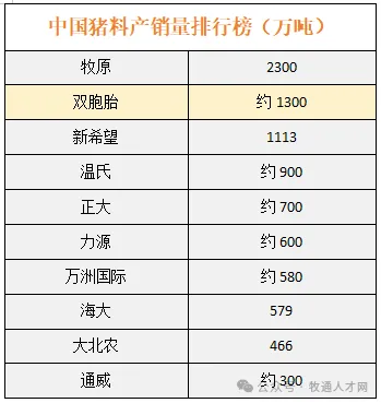 双胞胎母猪存栏55万头跃升全球第六，猪料产量全国第二，养猪成本7元...