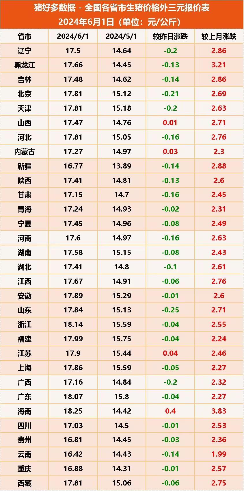 连涨20天后猪价停在10元的路上，端午临近，能否重回涨势？