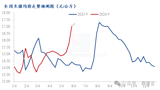 养殖端压栏，供应或后移！但后市情绪依然乐观，猪价如愿涨吗？