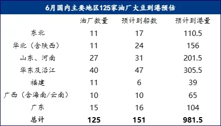 大豆到岗预估