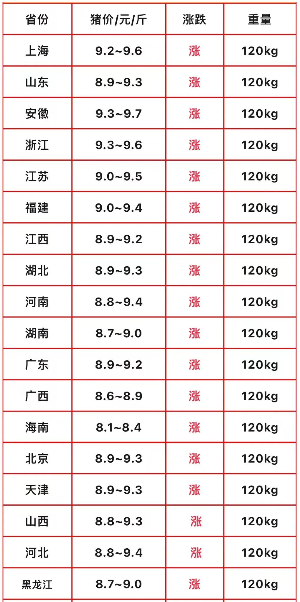 6月猪价开门红！上涨形势大好！后市将如何走？