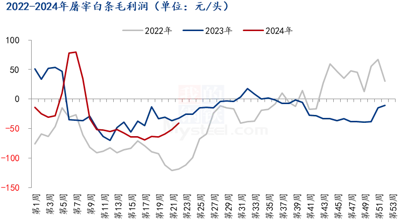 屠宰白条毛利润