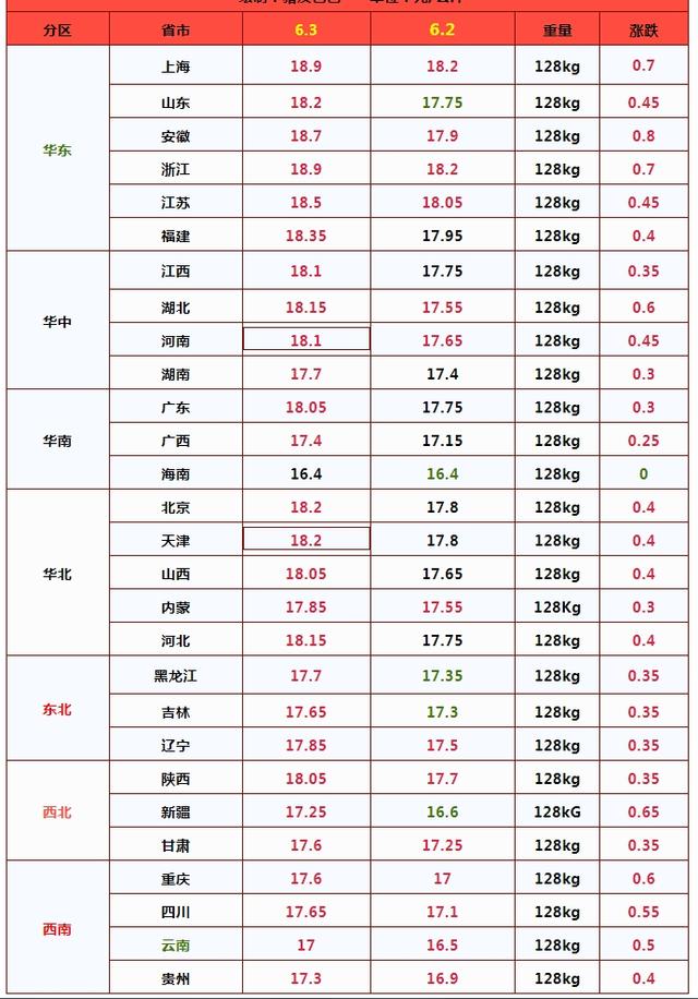 6月3日生猪价格