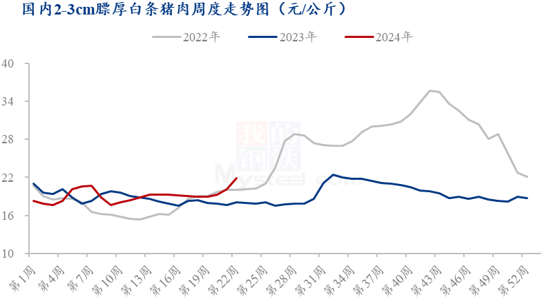 白条猪肉价格走势