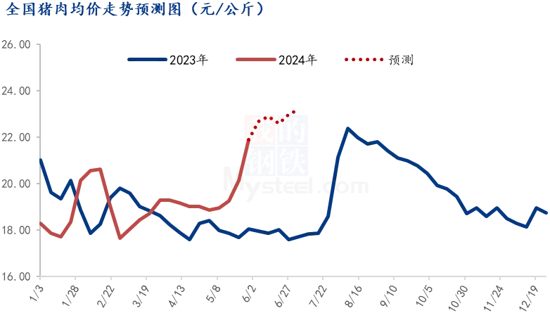 猪肉价格走势图