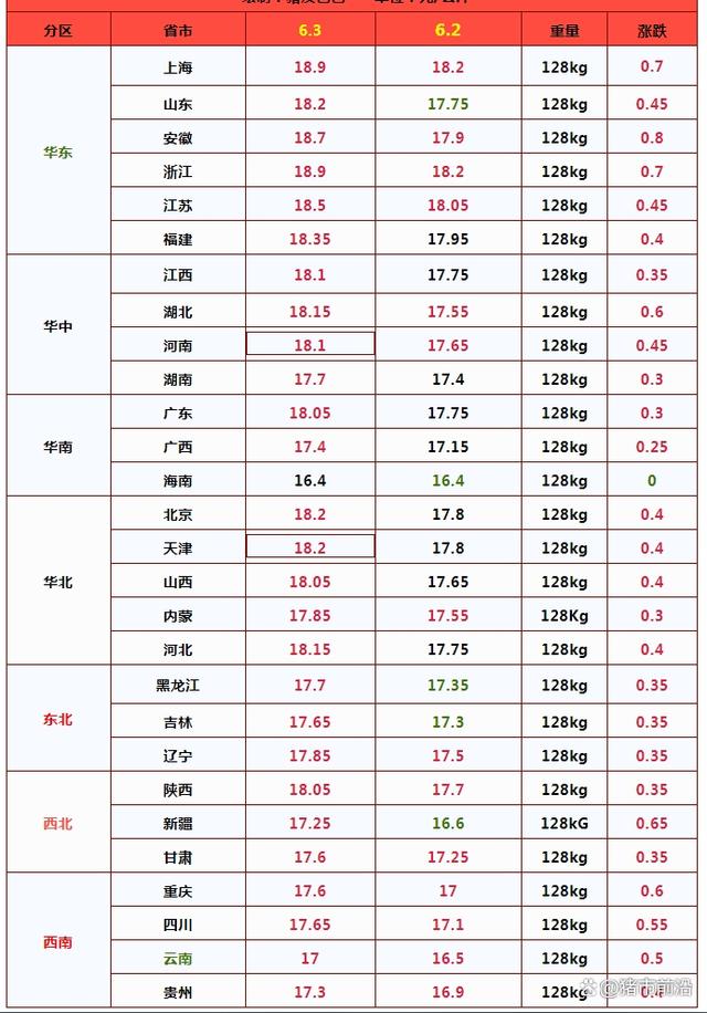 猪价普遍涨至9元/斤上下！接下来涨势依旧乐观？