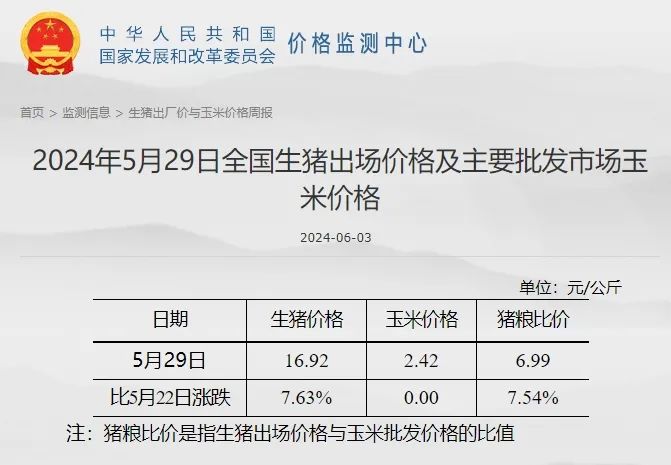 国家发改委发布2024年5月第5周全国猪粮比情况，生猪价格创近8个月来最高价