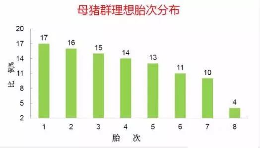 母猪群理想胎次分布