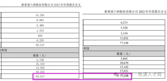 新希望2023人员变动2.68万人！但猪产业人员稳定，月流失率不到1%