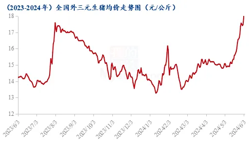 2023-2024年全国外三元生猪均价走势图
