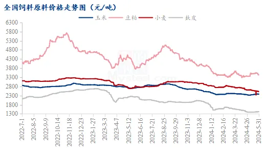 饲料原料价格走势图