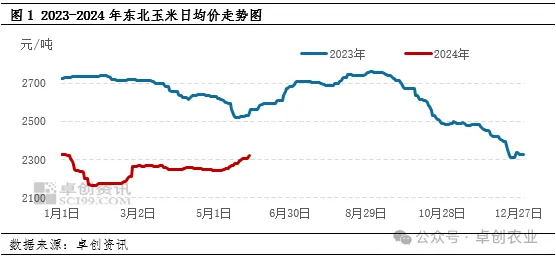 玉米价格走势图