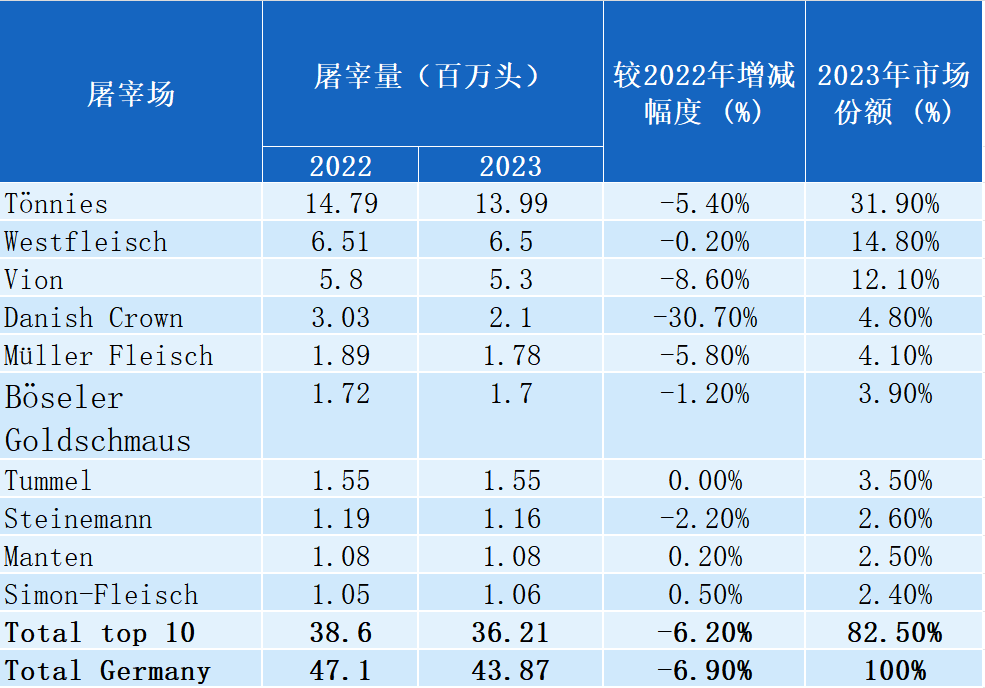 2023德国排名前十屠宰场排名