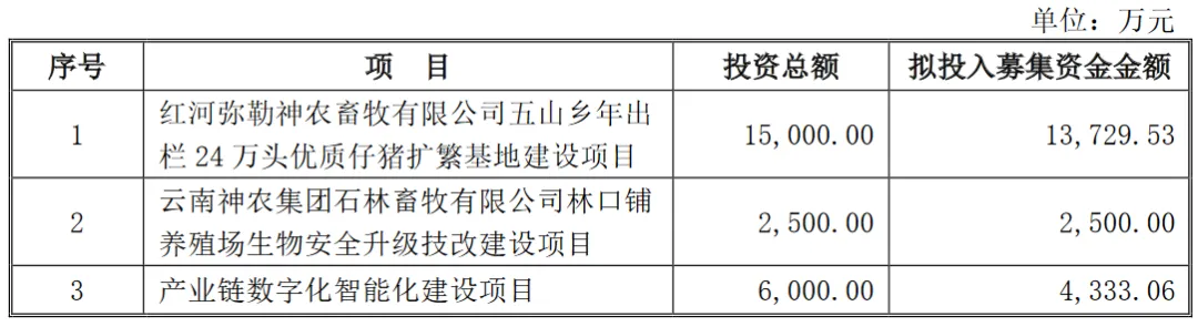 神农集团：拟定增募资2.9亿元投建仔猪扩繁基地等项目