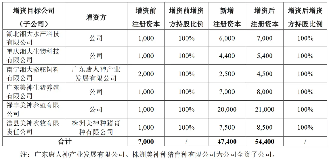 唐人神6家子公司拟增资超4.7亿元