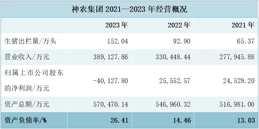神农集团经营情况