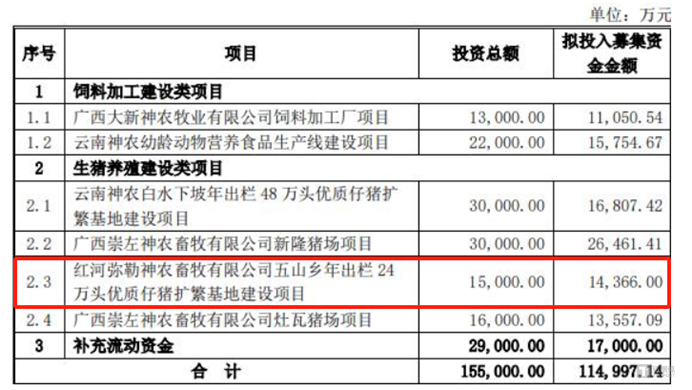 2023年神农集团定增议案募投项目明细，图源：公司公告