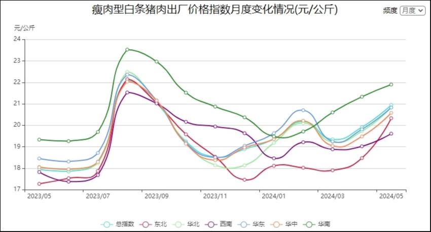 猪肉价格走势