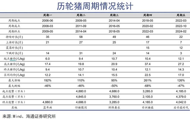 猪周期情况统计