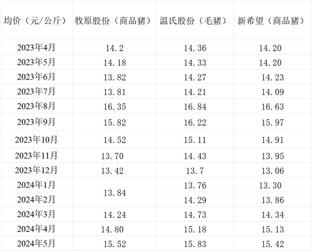 三大上市猪企销售均价情况